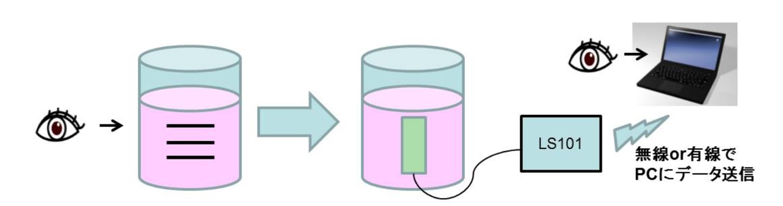 液量検知センサーを使えば、目視確認から、自動確認が可能になり、業務効率化に役立ちます