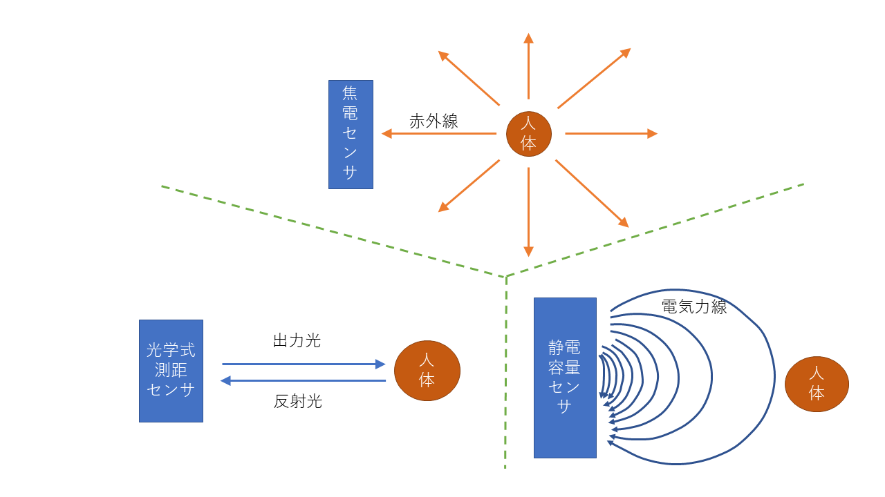 非接触スイッチの分類と特徴の解説 | アップサイド株式会社