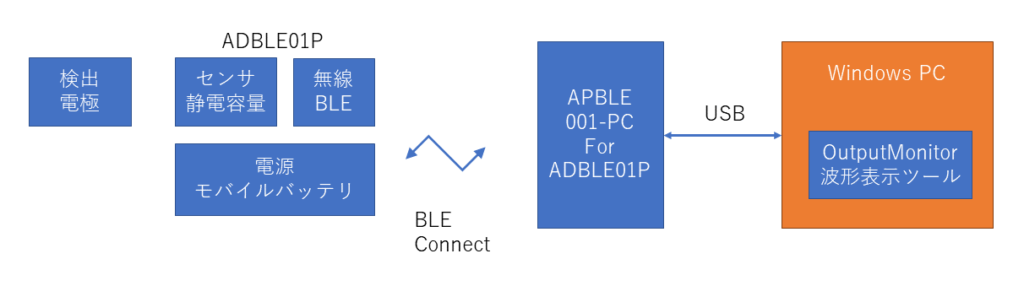 ADBLE01Pに静電容量検出電極を接続し、APBLE001-PC for APBLE01P経由でPC上のアプリOutputMonitorに波形表示